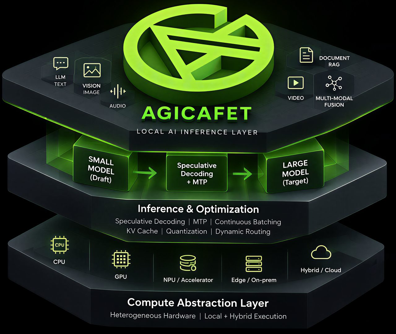 The AGICAFET AI Inference Layer: three stacked layers, with apps and agents on top, the inference engine in the middle and the computers it runs on at the bottom.